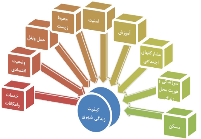 سنجش کیفیت زندگی شهروندان در ابعاد مختلف اجتماعی و شهری