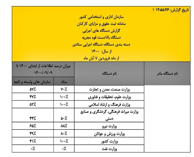 پنهانکاری میزان حقوق‌ها در وزارت نفت
